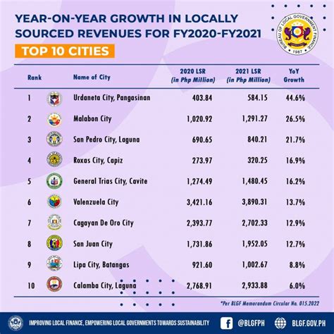 1st class city in the philippines|Top 10 cities, municipalities with highest locally sourced revenues .